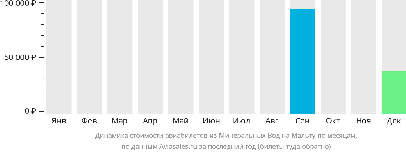 Динамика стоимости авиабилетов из Минеральных Вод на Мальту по месяцам