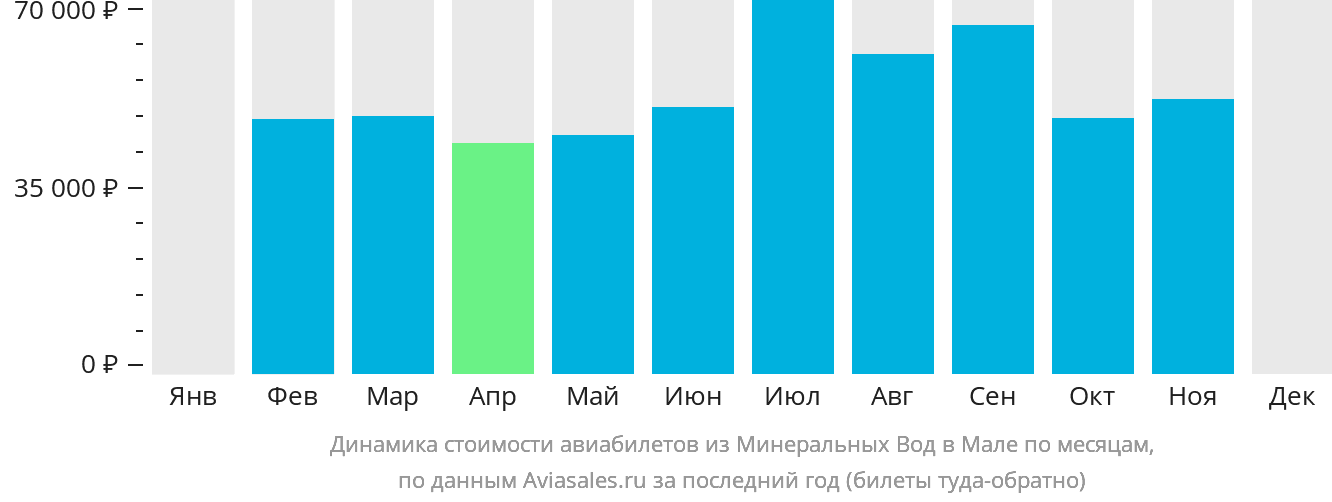 Динамика стоимости авиабилетов из Минеральных Вод в Мале по месяцам