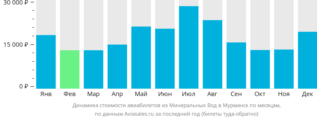 Динамика стоимости авиабилетов из Минеральных Вод в Мурманск по месяцам