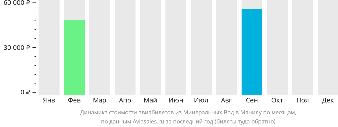 Динамика стоимости авиабилетов из Минеральных Вод в Манилу по месяцам