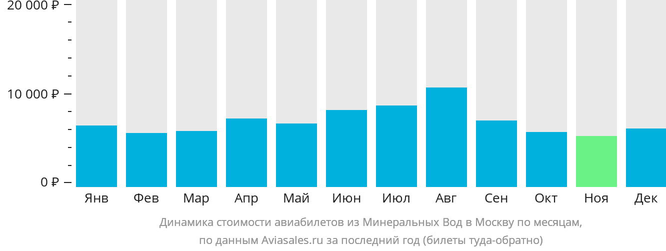 Динамика стоимости авиабилетов из Минеральных Вод в Москву по месяцам