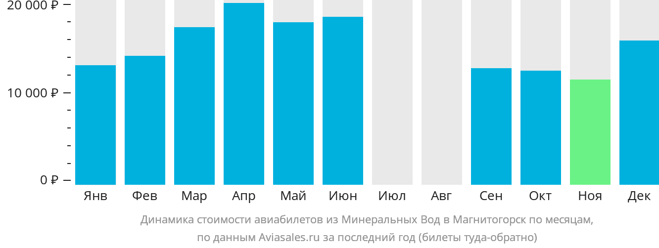 Динамика стоимости авиабилетов из Минеральных Вод в Магнитогорск по месяцам