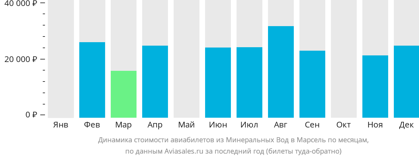 Динамика стоимости авиабилетов из Минеральных Вод в Марсель по месяцам