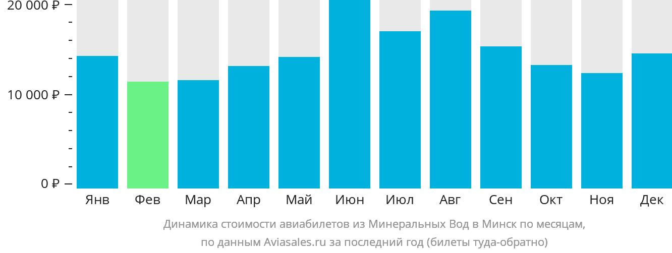 Динамика стоимости авиабилетов из Минеральных Вод в Минск по месяцам
