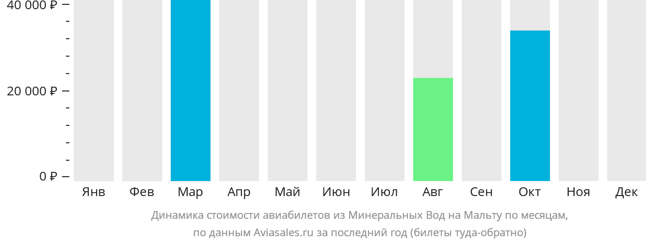 Динамика стоимости авиабилетов из Минеральных Вод на Мальту по месяцам