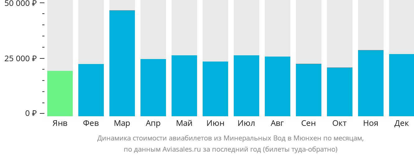 Динамика стоимости авиабилетов из Минеральных Вод в Мюнхен по месяцам