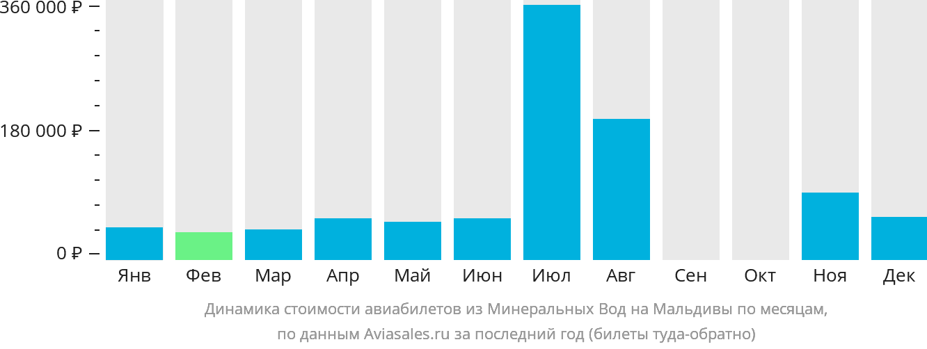 Динамика стоимости авиабилетов из Минеральных Вод на Мальдивы по месяцам