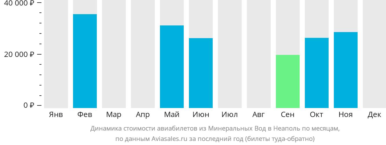 Динамика стоимости авиабилетов из Минеральных Вод в Неаполь по месяцам