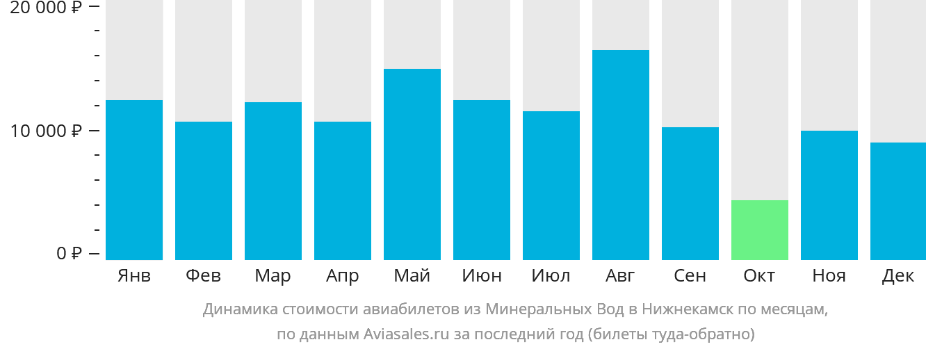 Динамика стоимости авиабилетов из Минеральных Вод в Набережные Челны (Нижнекамск) по месяцам