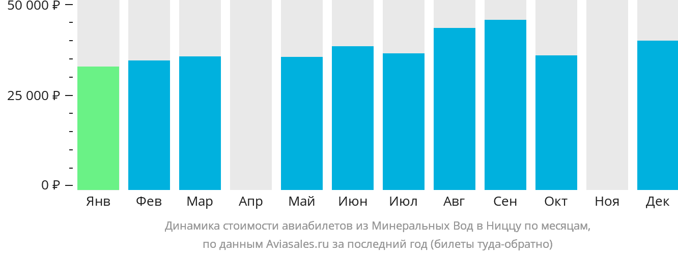 Динамика стоимости авиабилетов из Минеральных Вод в Ниццу по месяцам