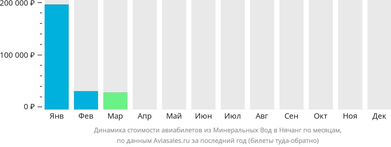 Динамика стоимости авиабилетов из Минеральных Вод в Нячанг по месяцам