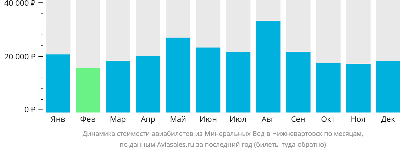 Динамика стоимости авиабилетов из Минеральных Вод в Нижневартовск по месяцам