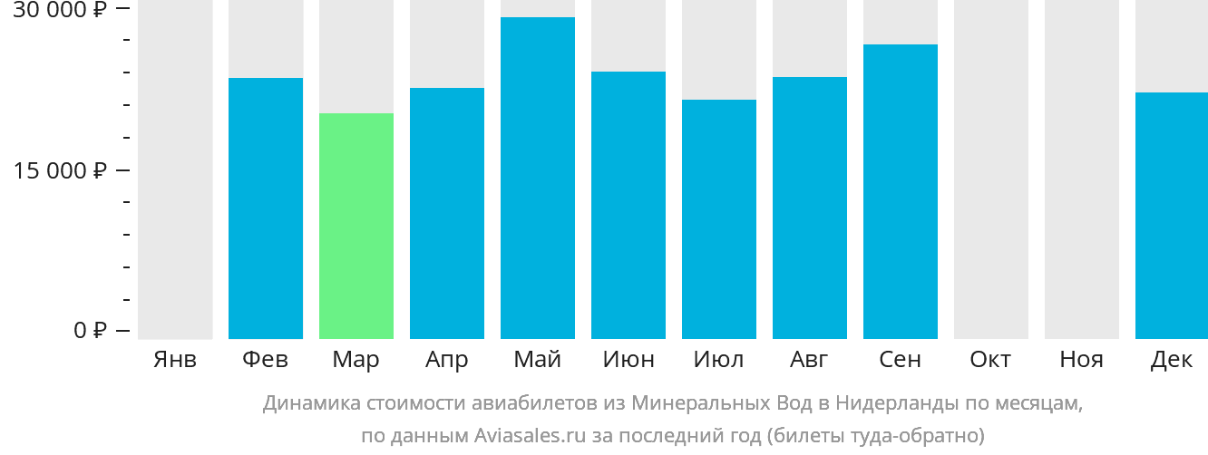Динамика стоимости авиабилетов из Минеральных Вод в Нидерланды по месяцам