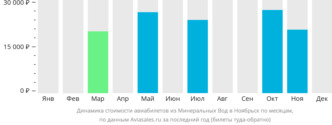 Динамика стоимости авиабилетов из Минеральных Вод в Ноябрьск по месяцам