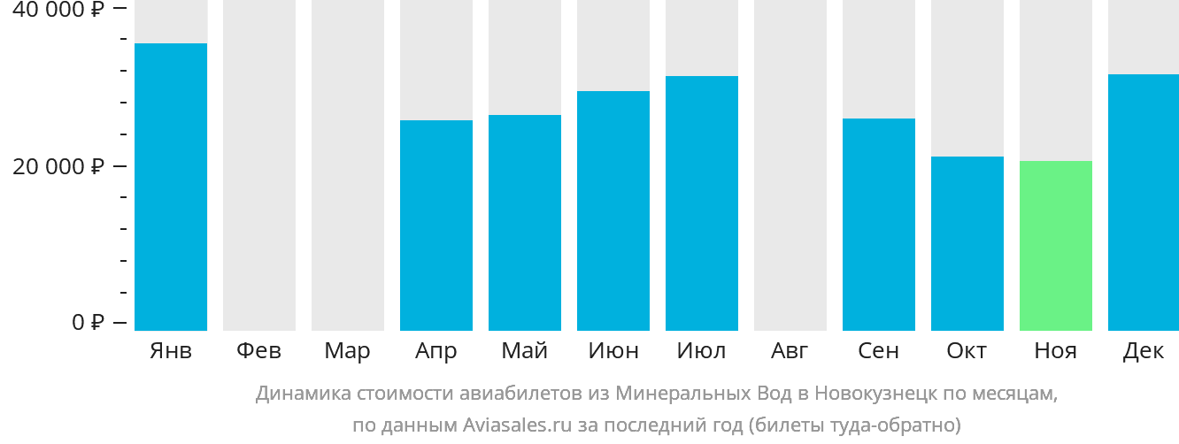Динамика стоимости авиабилетов из Минеральных Вод в Новокузнецк по месяцам