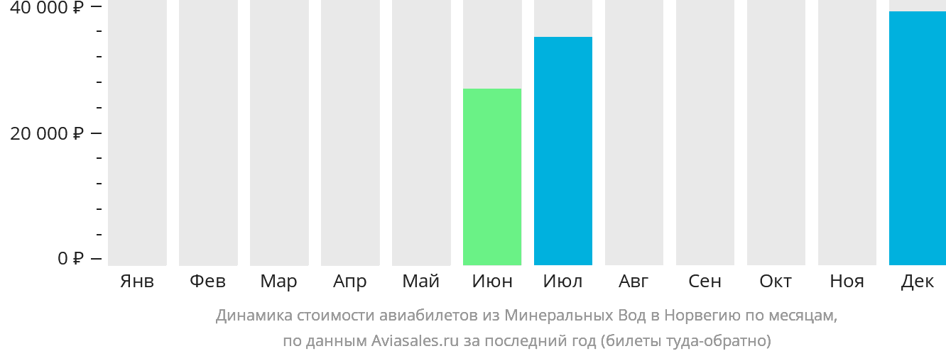 Динамика стоимости авиабилетов из Минеральных Вод в Норвегию по месяцам