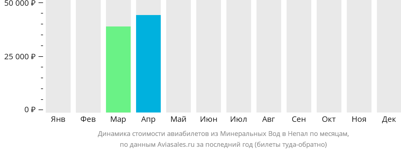 Динамика стоимости авиабилетов из Минеральных Вод в Непал по месяцам