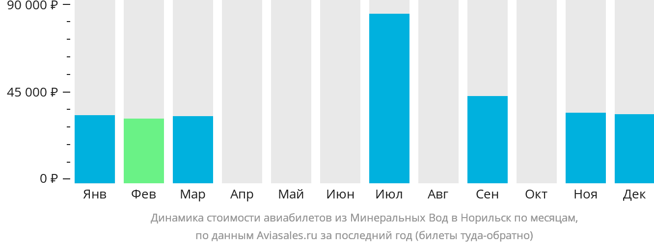Динамика стоимости авиабилетов из Минеральных Вод в Норильск по месяцам