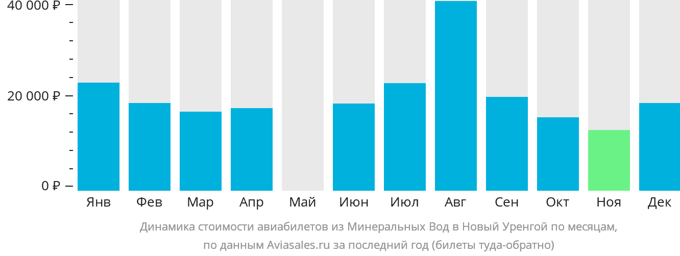 Динамика стоимости авиабилетов из Минеральных Вод в Новый Уренгой по месяцам