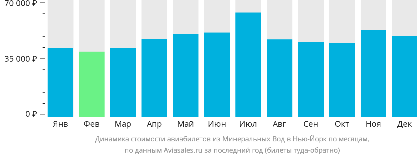 Динамика стоимости авиабилетов из Минеральных Вод в Нью-Йорк по месяцам