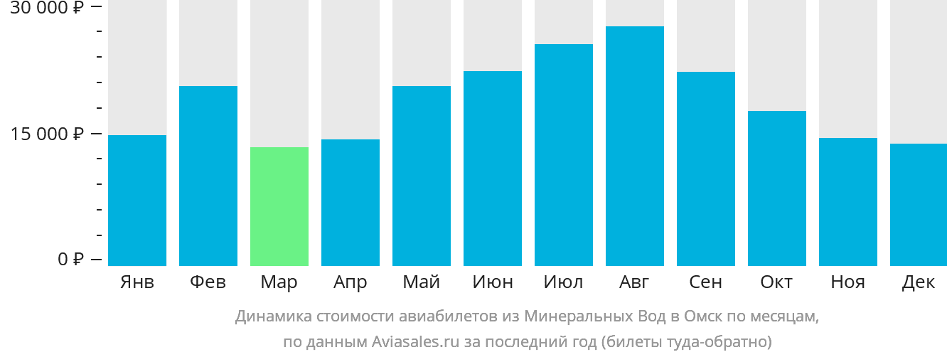 Динамика стоимости авиабилетов из Минеральных Вод в Омск по месяцам