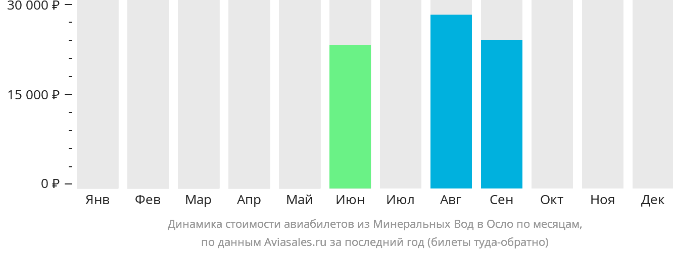 Динамика стоимости авиабилетов из Минеральных Вод в Осло по месяцам