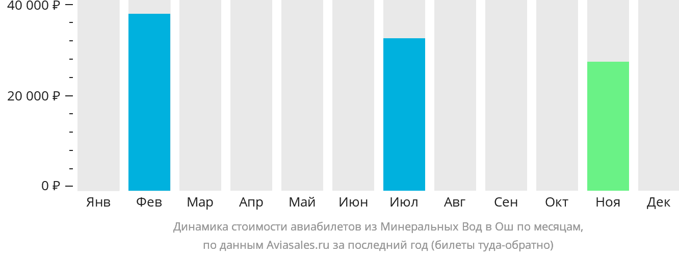 Динамика стоимости авиабилетов из Минеральных Вод в Ош по месяцам