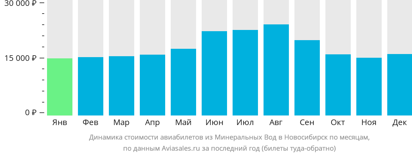 Динамика стоимости авиабилетов из Минеральных Вод в Новосибирск по месяцам
