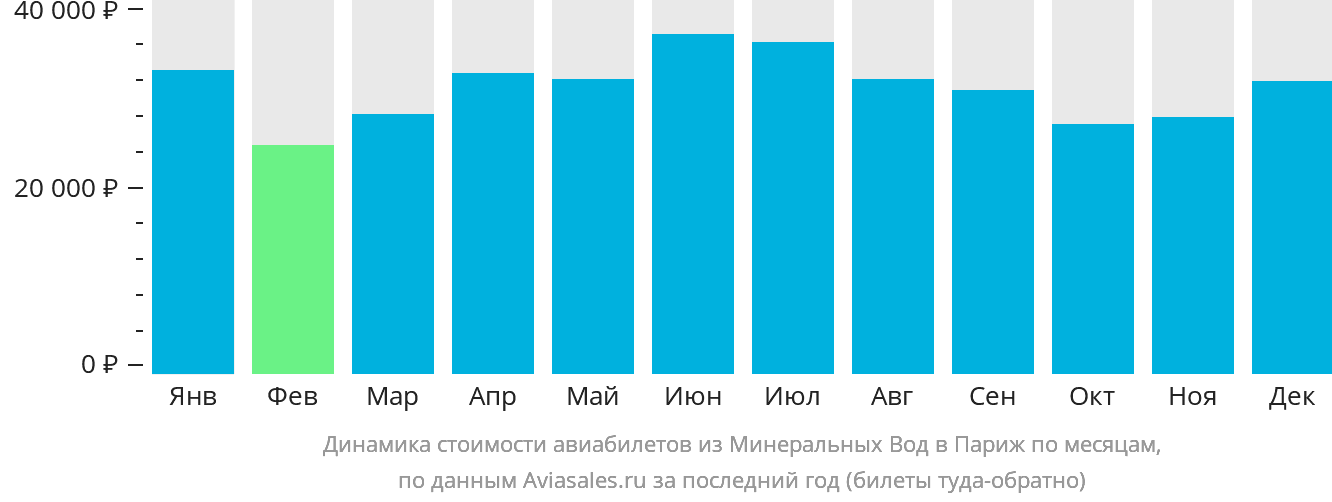 Динамика стоимости авиабилетов из Минеральных Вод в Париж по месяцам