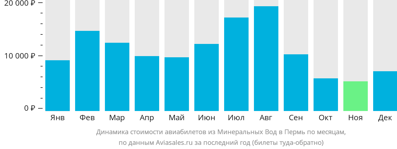 Динамика стоимости авиабилетов из Минеральных Вод в Пермь по месяцам