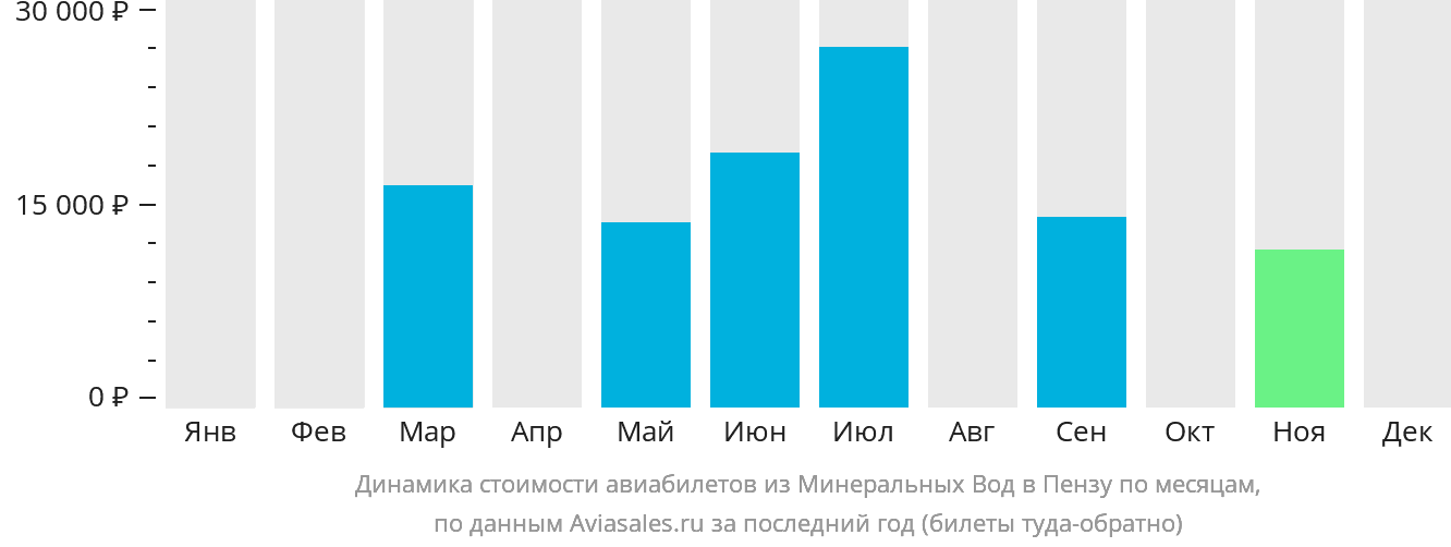 Динамика стоимости авиабилетов из Минеральных Вод в Пензу по месяцам