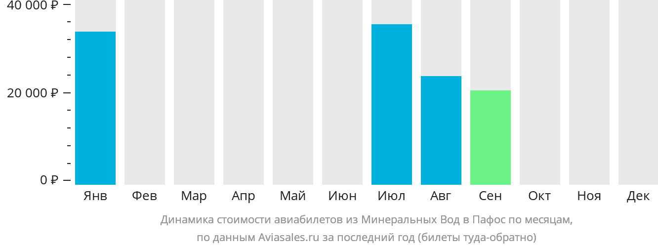 Динамика стоимости авиабилетов из Минеральных Вод в Пафос по месяцам