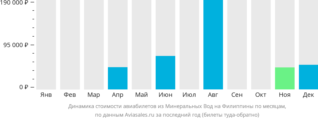 Динамика стоимости авиабилетов из Минеральных Вод на Филиппины по месяцам