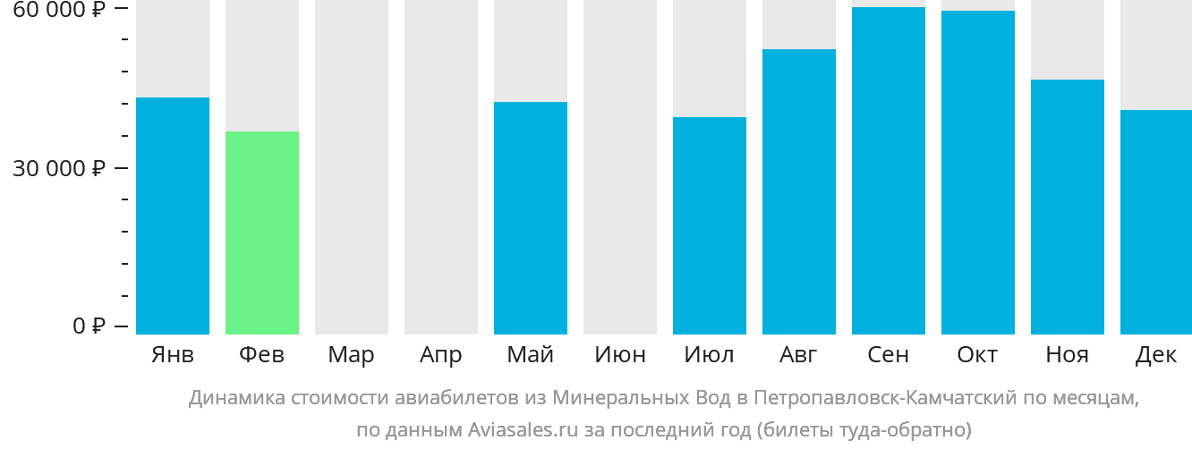 Динамика стоимости авиабилетов из Минеральных Вод в Петропавловск-Камчатский по месяцам