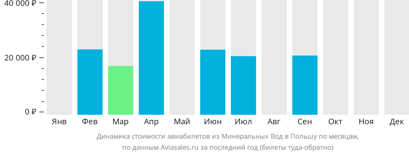 Динамика стоимости авиабилетов из Минеральных Вод в Польшу по месяцам