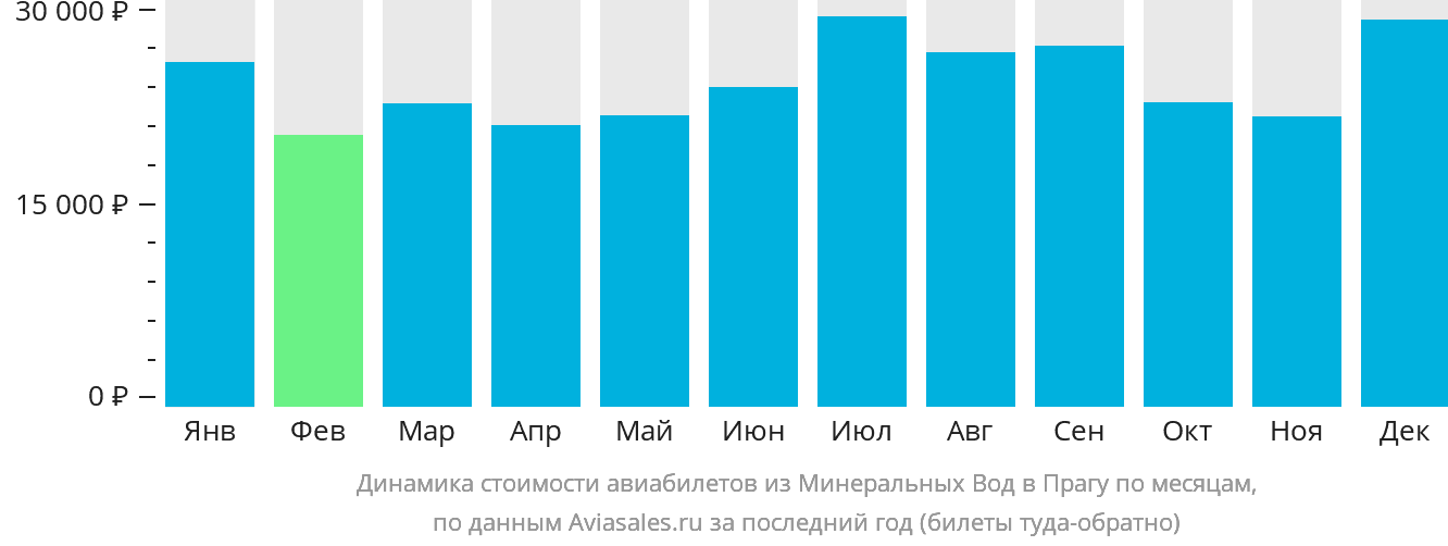 Динамика стоимости авиабилетов из Минеральных Вод в Прагу по месяцам