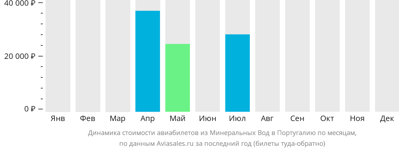 Динамика стоимости авиабилетов из Минеральных Вод в Португалию по месяцам