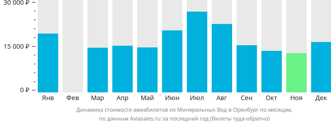 Динамика стоимости авиабилетов из Минеральных Вод в Оренбург по месяцам