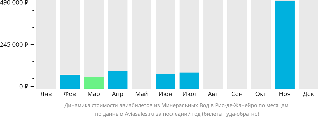 Динамика стоимости авиабилетов из Минеральных Вод в Рио-де-Жанейро по месяцам