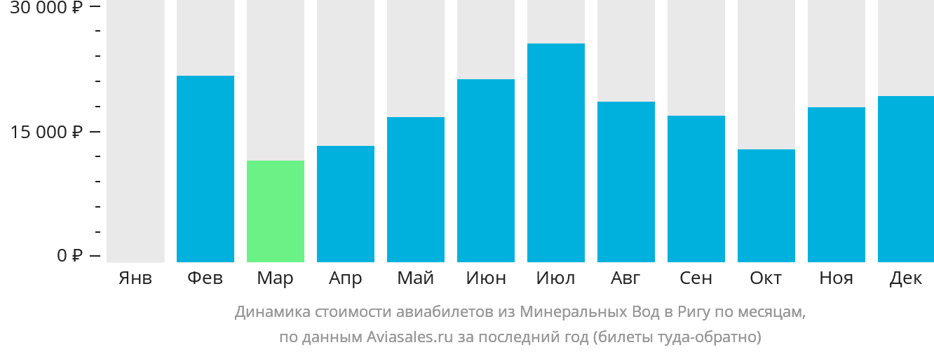 Динамика стоимости авиабилетов из Минеральных Вод в Ригу по месяцам