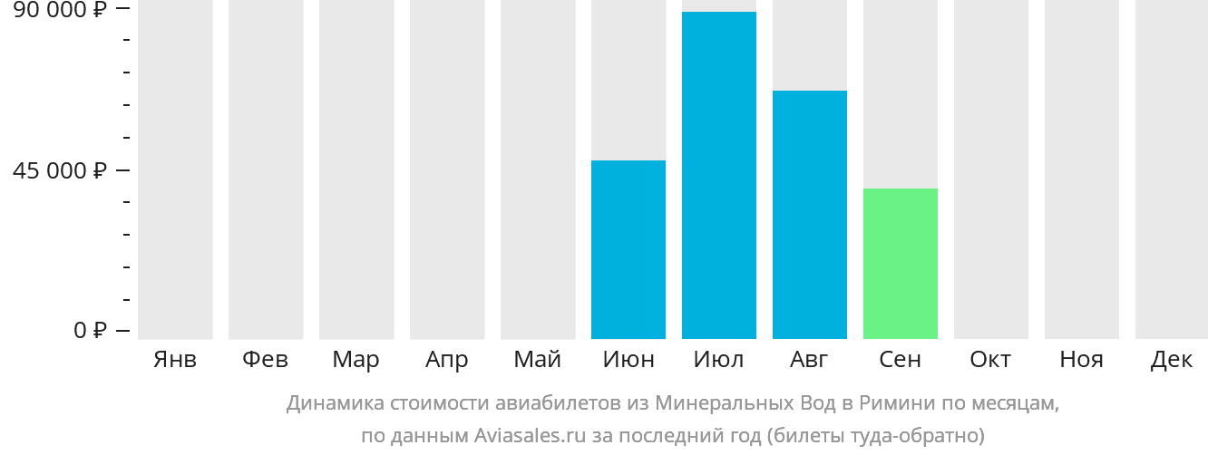 Динамика стоимости авиабилетов из Минеральных Вод в Римини по месяцам