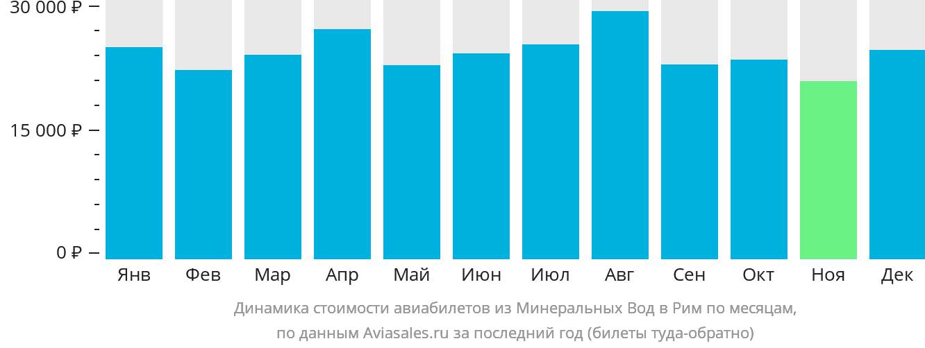 Динамика стоимости авиабилетов из Минеральных Вод в Рим по месяцам