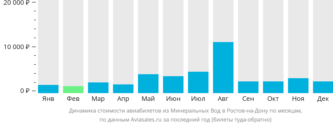 Динамика стоимости авиабилетов из Минеральных Вод в Ростов-на-Дону по месяцам