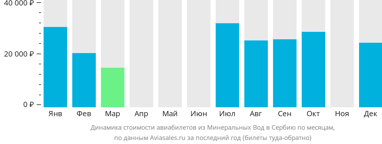 Динамика стоимости авиабилетов из Минеральных Вод в Сербию по месяцам