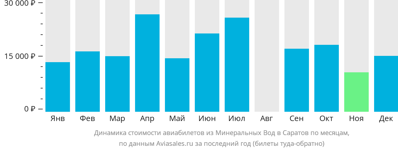 Динамика стоимости авиабилетов из Минеральных Вод в Саратов по месяцам