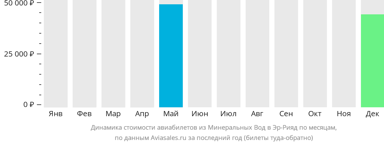 Динамика стоимости авиабилетов из Минеральных Вод в Эр-Рияд по месяцам
