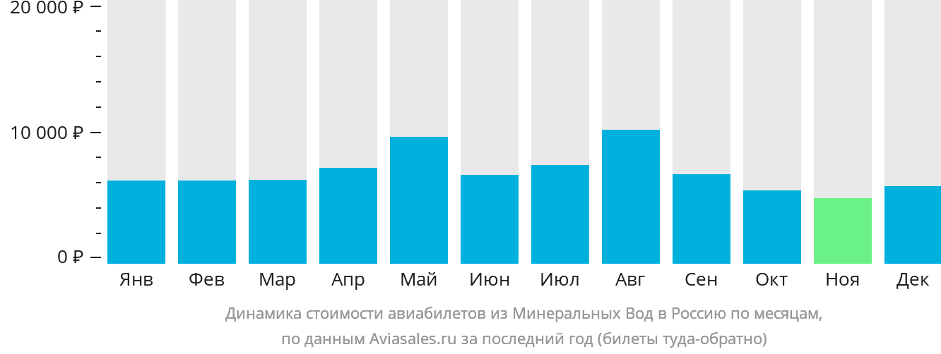 Динамика стоимости авиабилетов из Минеральных Вод в Россию по месяцам