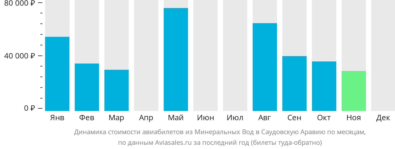 Динамика стоимости авиабилетов из Минеральных Вод в Саудовскую Аравию по месяцам
