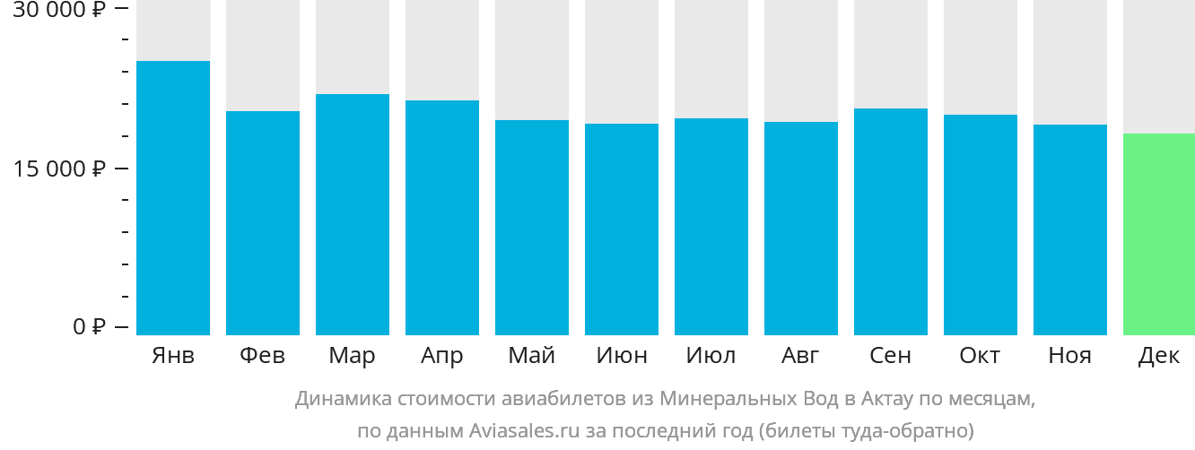 Динамика стоимости авиабилетов из Минеральных Вод в Актау по месяцам