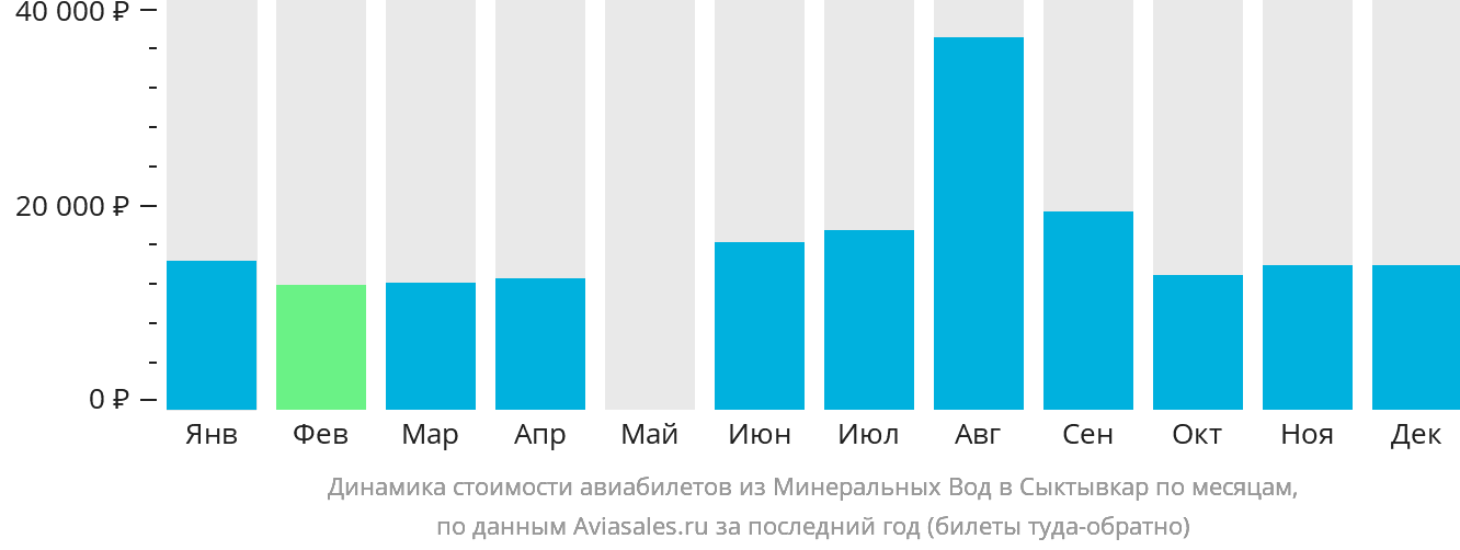 Динамика стоимости авиабилетов из Минеральных Вод в Сыктывкар по месяцам